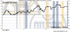Bruins' 3-1 Loss to Edmonton Highlights Ongoing Struggles This Season