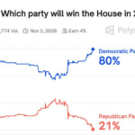 Democrats Gain Momentum with 80% Chance to Capture House in Midterms