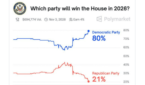 Democrats Gain Momentum with 80% Chance to Capture House in Midterms