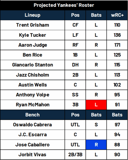 Yankees Eyeing Top Free Agent for 2026 Could Change Baseball Landscape