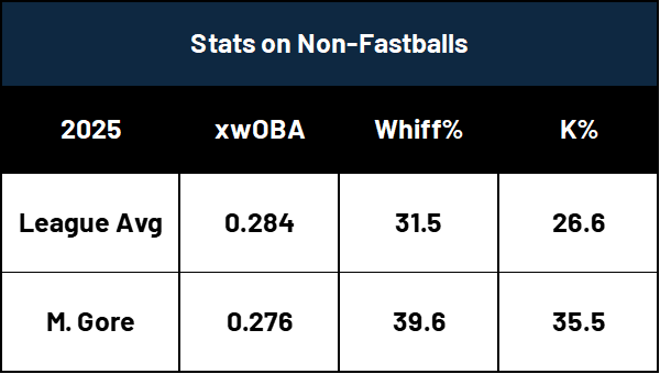 Yankees Eye Potential Trade to Boost Rotation with High Upside Players