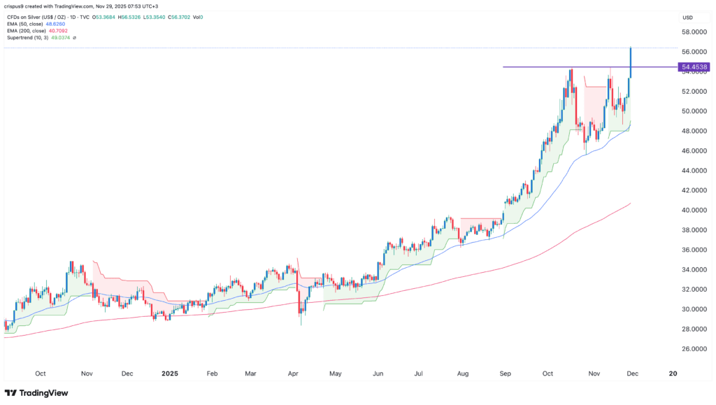 Silver Price Soars to Historic High, What It Means for Investors Now
