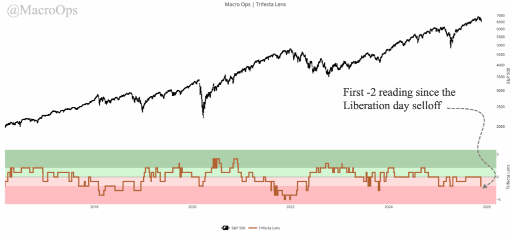 Bad Regime Dynamics Unfolding: What It Means for Global Markets Today